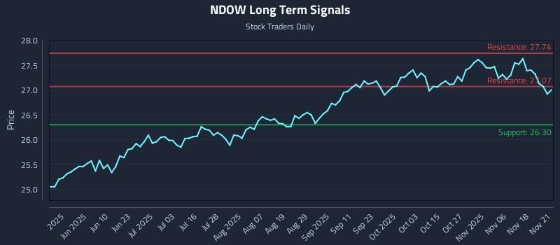 NDOW Long Term Analysis for November 23 2025