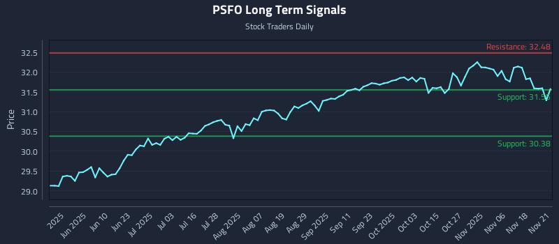 PSFO Long Term Analysis for November 23 2025 PSFO Long Term Analysis for November 23 2025