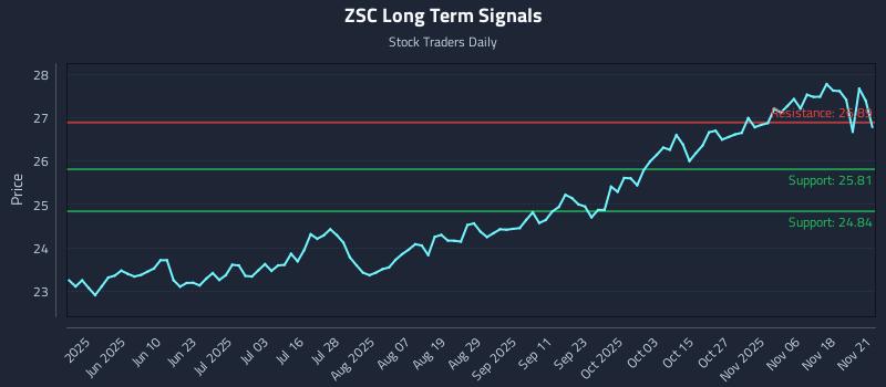 ZSC Long Term Analysis for November 23 2025 ZSC Long Term Analysis for November 23 2025