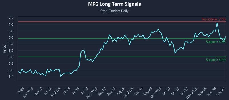 MFG Long Term Analysis for November 23 2025