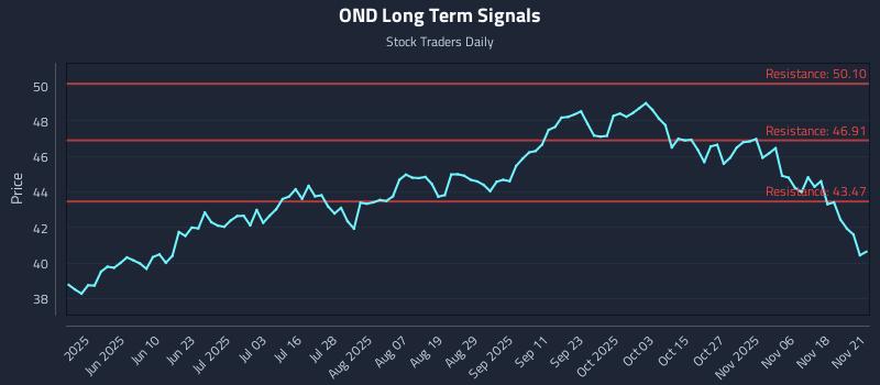 OND Long Term Analysis for November 23 2025