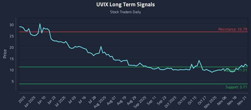 UVIX Long Term Analysis for November 23 2025 UVIX Long Term Analysis for November 23 2025
