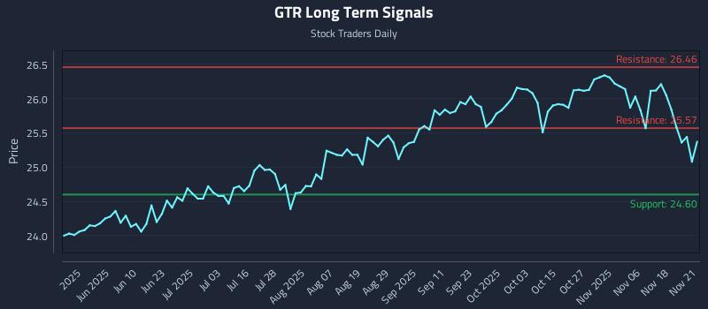 GTR Long Term Analysis for November 23 2025