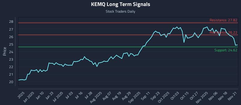 KEMQ Long Term Analysis for November 23 2025