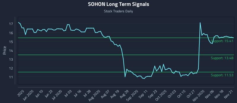 SOHON Long Term Analysis for November 23 2025