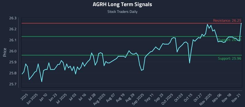 AGRH Long Term Analysis for November 23 2025 AGRH Long Term Analysis for November 23 2025