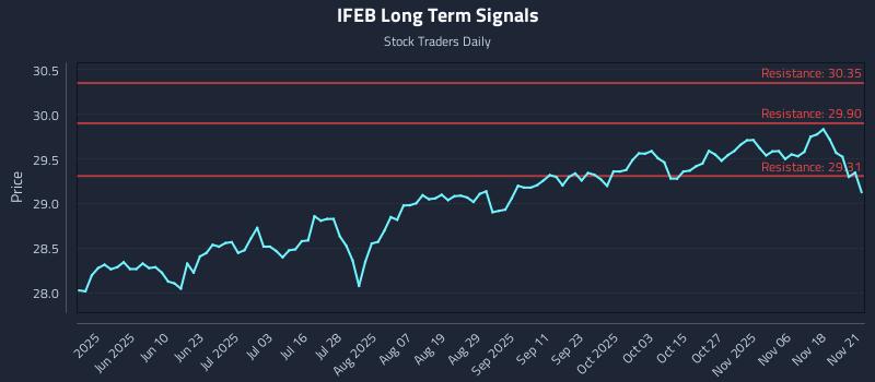 IFEB Long Term Analysis for November 23 2025 IFEB Long Term Analysis for November 23 2025