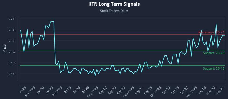 KTN Long Term Analysis for November 23 2025 KTN Long Term Analysis for November 23 2025