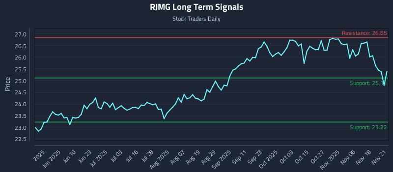 RJMG Long Term Analysis for November 23 2025