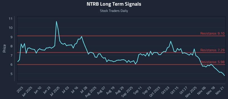 NTRB Long Term Analysis for November 23 2025 NTRB Long Term Analysis for November 23 2025