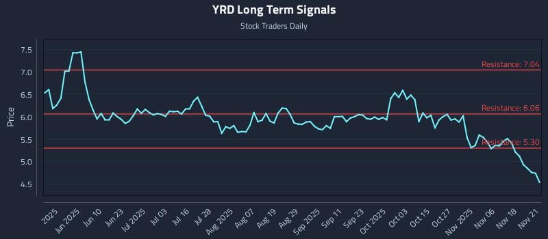 YRD Long Term Analysis for November 23 2025 YRD Long Term Analysis for November 23 2025
