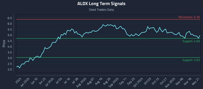 ALDX Long Term Analysis for November 23 2025 ALDX Long Term Analysis for November 23 2025