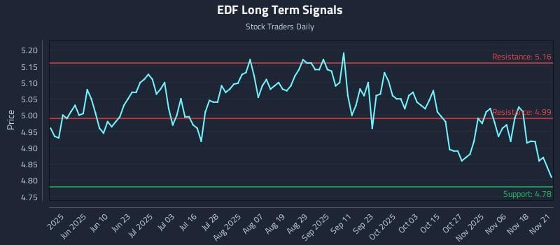 EDF Long Term Analysis for November 23 2025 EDF Long Term Analysis for November 23 2025