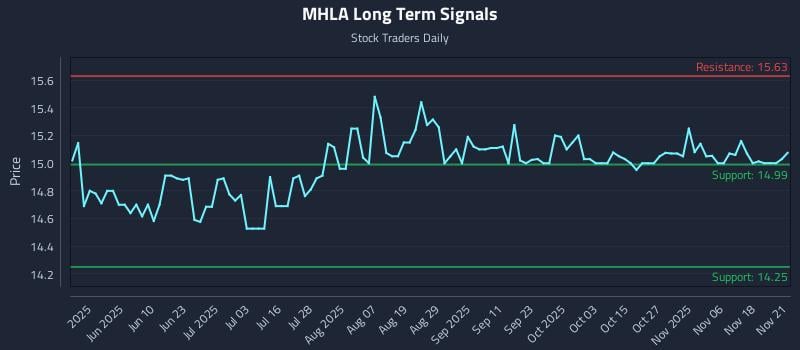 MHLA Long Term Analysis for November 23 2025 MHLA Long Term Analysis for November 23 2025