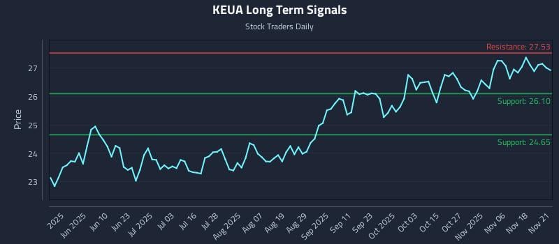 KEUA Long Term Analysis for November 23 2025