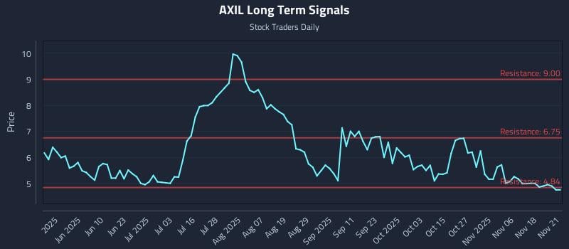 AXIL Long Term Analysis for November 23 2025
