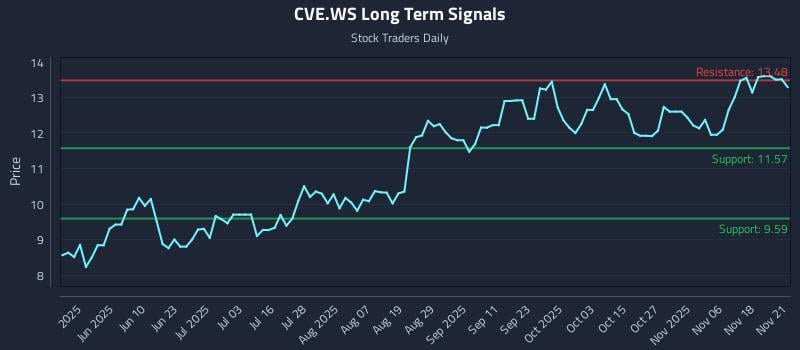 CVE.WS Long Term Analysis for November 23 2025