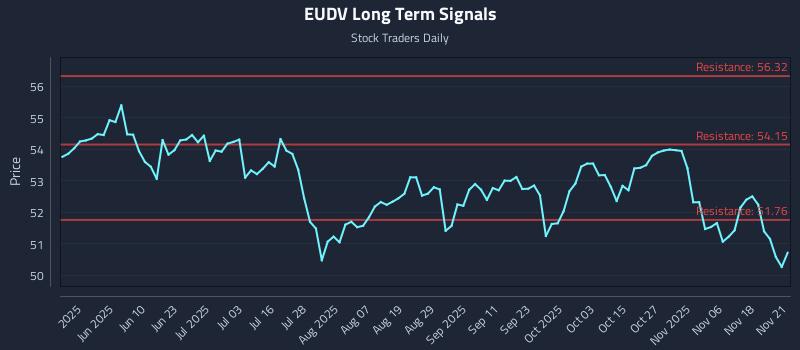 EUDV Long Term Analysis for November 23 2025