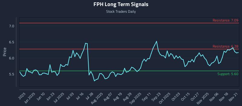 FPH Long Term Analysis for November 23 2025