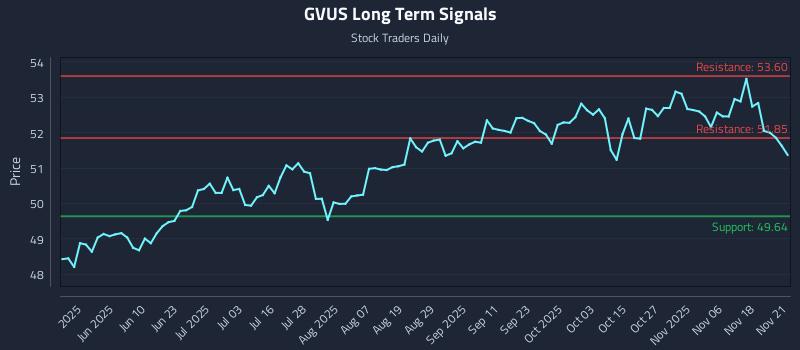 GVUS Long Term Analysis for November 23 2025 GVUS Long Term Analysis for November 23 2025