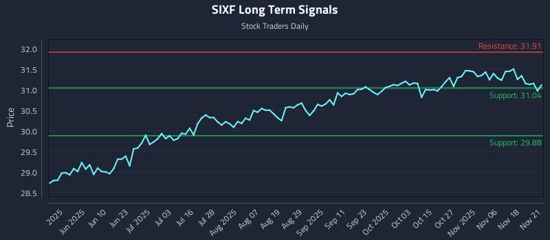 SIXF Long Term Analysis for November 23 2025 SIXF Long Term Analysis for November 23 2025
