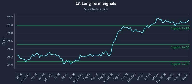 CA Long Term Analysis for November 23 2025 CA Long Term Analysis for November 23 2025