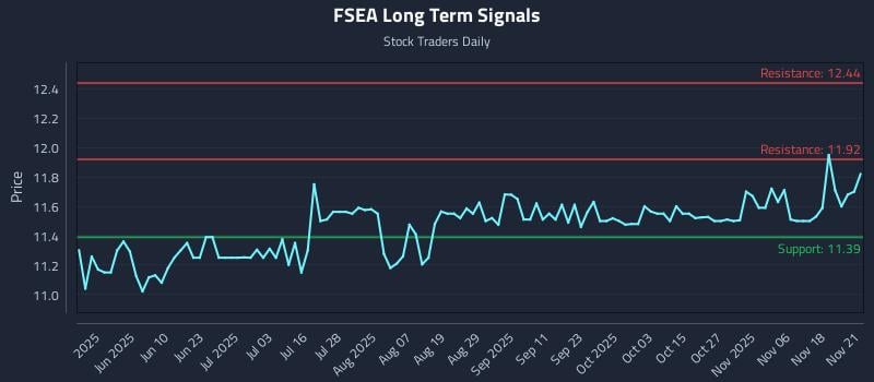 FSEA Long Term Analysis for November 23 2025