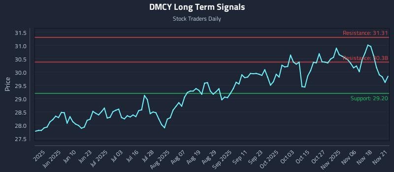 DMCY Long Term Analysis for November 23 2025 DMCY Long Term Analysis for November 23 2025