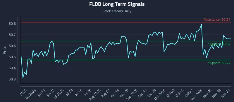 FLDB Long Term Analysis for November 23 2025 FLDB Long Term Analysis for November 23 2025