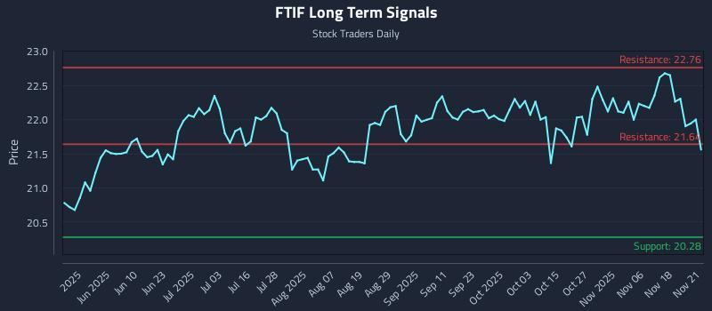 FTIF Long Term Analysis for November 23 2025 FTIF Long Term Analysis for November 23 2025
