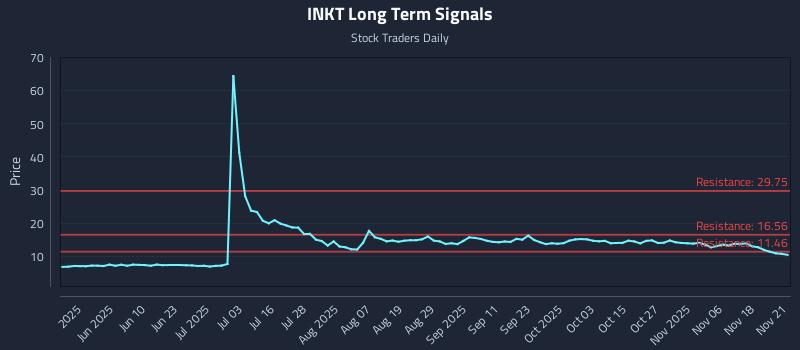 INKT Long Term Analysis for November 23 2025 INKT Long Term Analysis for November 23 2025