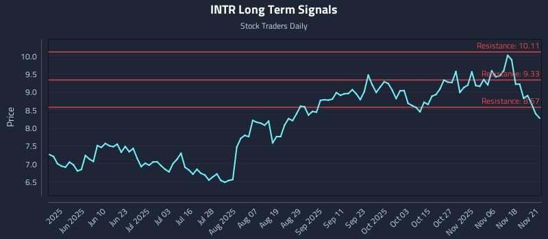 INTR Long Term Analysis for November 23 2025