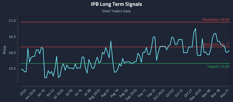 IPB Long Term Analysis for November 23 2025