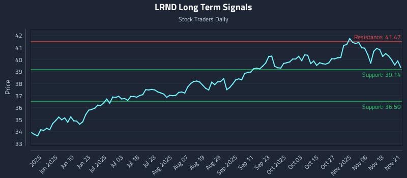 LRND Long Term Analysis for November 23 2025