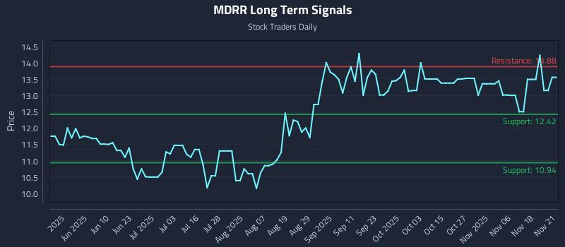 MDRR Long Term Analysis for November 23 2025