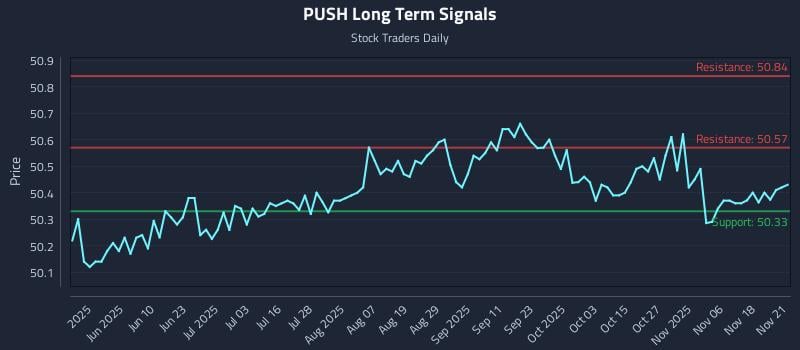 PUSH Long Term Analysis for November 23 2025 PUSH Long Term Analysis for November 23 2025