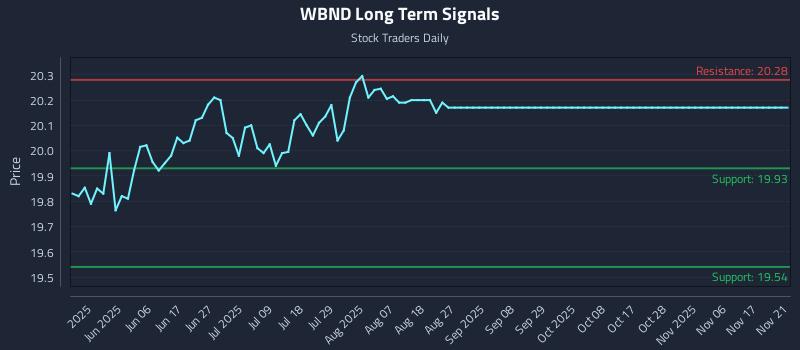 WBND Long Term Analysis for November 23 2025