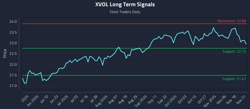 XVOL Long Term Analysis for November 23 2025 XVOL Long Term Analysis for November 23 2025