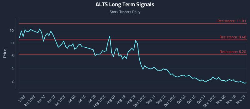 ALTS Long Term Analysis for November 23 2025 ALTS Long Term Analysis for November 23 2025