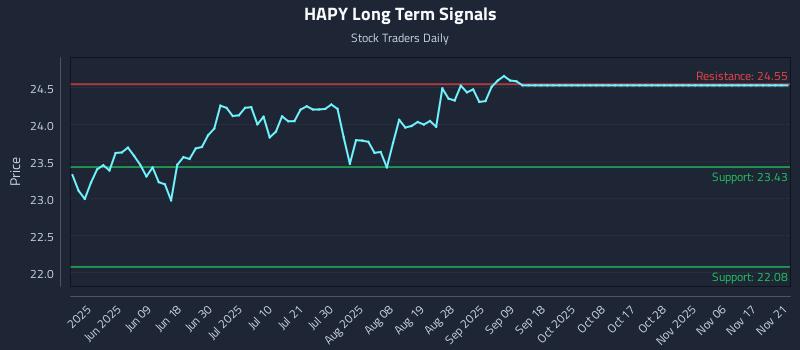 HAPY Long Term Analysis for November 23 2025 HAPY Long Term Analysis for November 23 2025