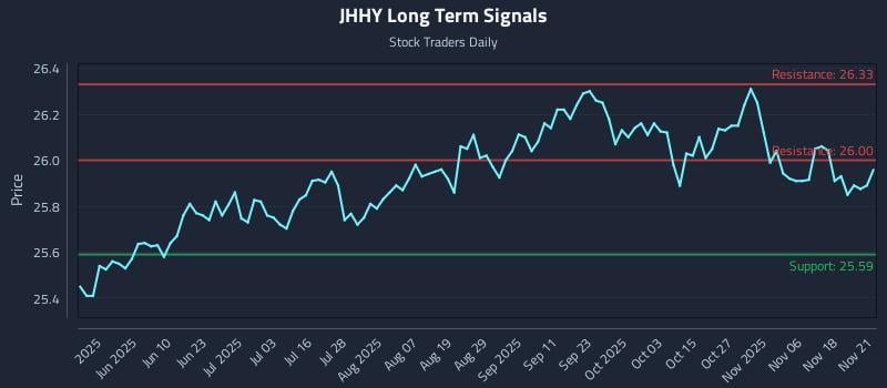 JHHY Long Term Analysis for November 23 2025 JHHY Long Term Analysis for November 23 2025