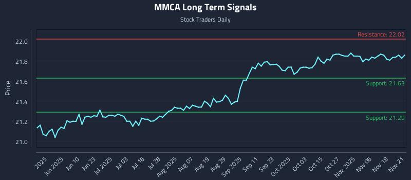 MMCA Long Term Analysis for November 23 2025 MMCA Long Term Analysis for November 23 2025