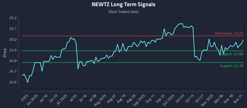 NEWTZ Long Term Analysis for November 23 2025 NEWTZ Long Term Analysis for November 23 2025