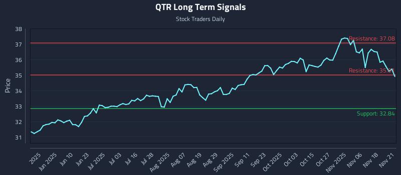 QTR Long Term Analysis for November 23 2025 QTR Long Term Analysis for November 23 2025