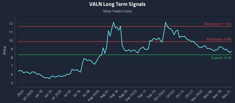 VALN Long Term Analysis for November 23 2025 VALN Long Term Analysis for November 23 2025