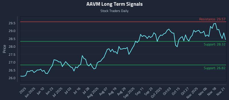 AAVM Long Term Analysis for November 23 2025 AAVM Long Term Analysis for November 23 2025