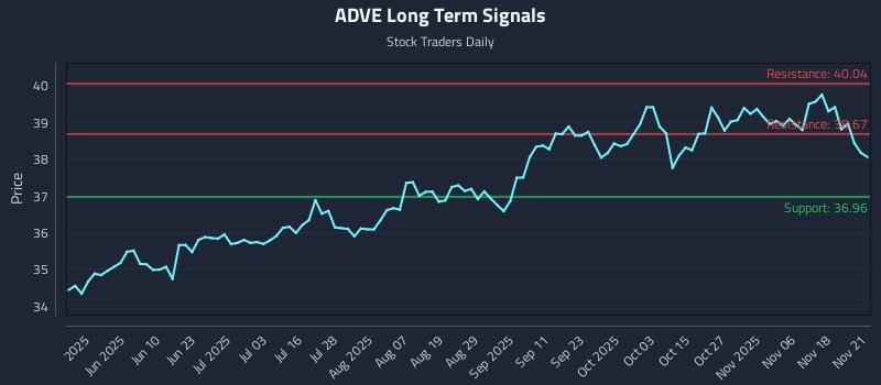 ADVE Long Term Analysis for November 23 2025 ADVE Long Term Analysis for November 23 2025