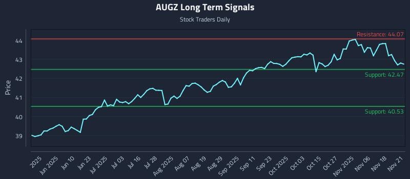 AUGZ Long Term Analysis for November 23 2025 AUGZ Long Term Analysis for November 23 2025