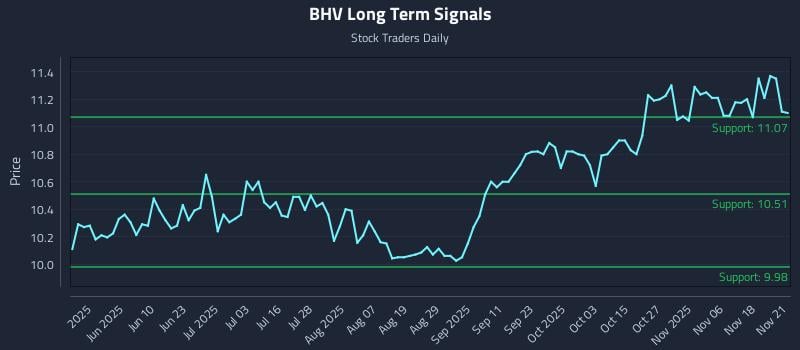 BHV Long Term Analysis for November 23 2025 BHV Long Term Analysis for November 23 2025