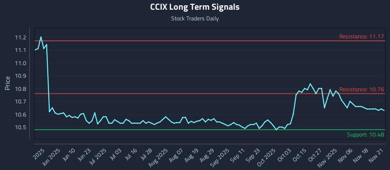 CCIX Long Term Analysis for November 23 2025